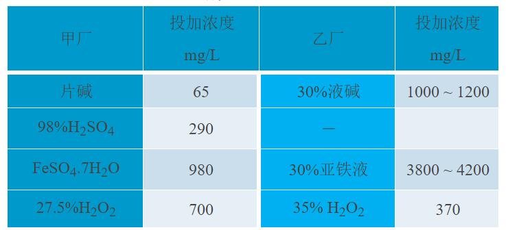 臭氧催化氧化與芬頓法優(yōu)劣勢(shì)對(duì)比
