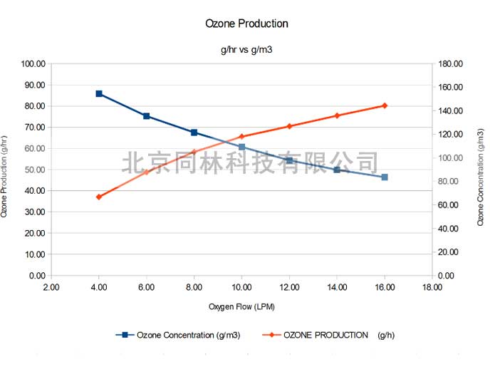 臭氧發(fā)生器濃度與氣量的關(guān)系